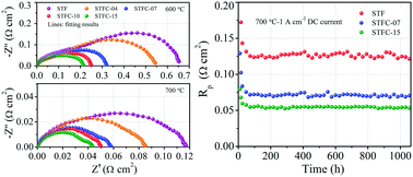 Graphical abstract: Cobalt-substituted SrTi0.3Fe0.7O3−δ: a stable high-performance oxygen electrode material for intermediate-temperature solid oxide electrochemical cells