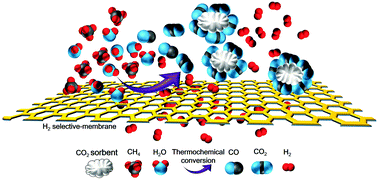 Graphical abstract: Enhanced hydrogen production from thermochemical processes