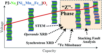 Graphical abstract: Nature of the “Z”-phase in layered Na-ion battery cathodes