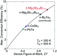 Graphical abstract: Exceptional thermoelectric performance in Mg3Sb0.6Bi1.4 for low-grade waste heat recovery