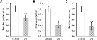 Graphical abstract: Retracted Article: Oleuropein inhibits esophageal cancer through hypoxic suppression of BTG3 mRNA