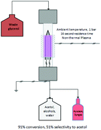 Graphical abstract: Cold plasma catalysis as a novel approach for valorisation of untreated waste glycerol