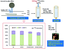 Graphical abstract: Determination of 129I in aerosols using pyrolysis and AgI–AgCl coprecipitation separation and accelerator mass spectrometry measurements