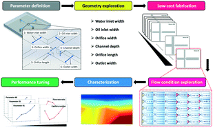 Graphical abstract: Performance tuning of microfluidic flow-focusing droplet generators