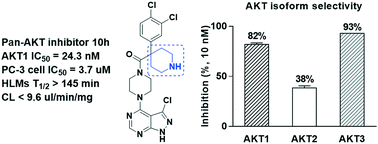 Graphical abstract: Design, synthesis and biological evaluation of AKT inhibitors bearing a piperidin-4-yl appendant