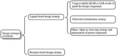 Graphical abstract: Discovery of monoamine oxidase inhibitors by medicinal chemistry approaches