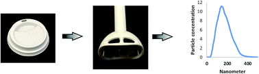 Graphical abstract: Nanoplastics formed during the mechanical breakdown of daily-use polystyrene products