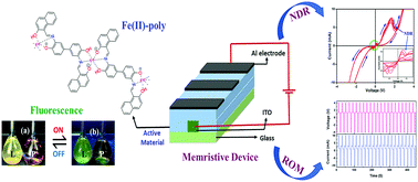 Graphical abstract: Design, synthesis, and characterization of an Fe(ii)-polymer of a redox non-innocent, heteroatomic, polydentate Schiff's base ligand: negative differential resistance and memory behaviour