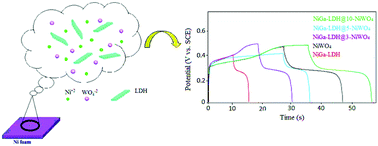 Graphical abstract: The NiGa-LDH@NiWO4 nanocomposite as an electrode material for pseudocapacitors