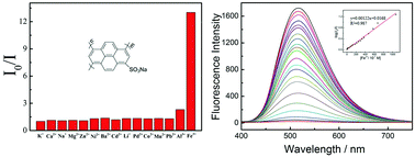 Graphical abstract: A reusable fluorescent sensor from electrosynthesized water-soluble oligo(1-pyrenesulfonic acid) for effective detection of Fe3+