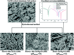 Graphical abstract: Facile synthesis of superhydrophobic three-metal-component layered double hydroxide films on aluminum foils for highly improved corrosion inhibition