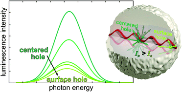 Graphical abstract: Quantum-size effects in visible defect photoluminescence of colloidal ZnO quantum dots: a theoretical analysis