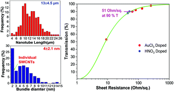 Graphical abstract: Floating catalyst CVD synthesis of single walled carbon nanotubes from ethylene for high performance transparent electrodes