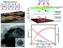 Graphical abstract: Air cathode of zinc–air batteries: a highly efficient and durable aerogel catalyst for oxygen reduction