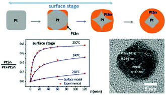 Graphical abstract: Kinetics, energetics, and size dependence of the transformation from Pt to ordered PtSn intermetallic nanoparticles