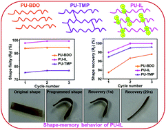 Graphical abstract: Polyurethane with an ionic liquid crosslinker: a new class of super shape memory-like polymers