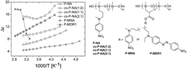 Graphical abstract: Synthesis of novel cyclosiloxane monomers containing push–pull moieties and their anionic ring opening polymerization