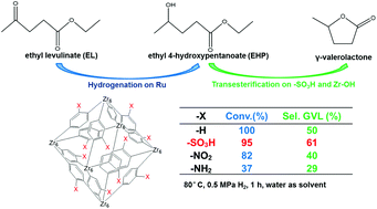 Graphical abstract: Enhancing the conversion of ethyl levulinate to γ-valerolactone over Ru/UiO-66 by introducing sulfonic groups into the framework