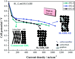 Graphical abstract: Improvement in physical properties of single-layer gas diffusion layers using graphene for proton exchange membrane fuel cells