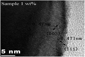 Graphical abstract: Formation of different shell structures in lithium-rich layered oxides and their influence on electrochemical properties