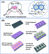 Ultralow power consumption gas sensor based on a self-heated ...