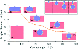 Graphical abstract: Numerical simulations of wall contact angle effects on droplet size during step emulsification