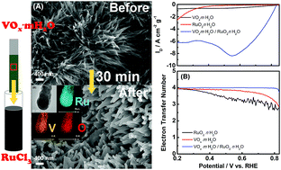 Graphical abstract: Electroless deposition of RuO2-based nanoparticles for energy conversion applications