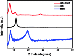 Graphical abstract: Fabrication of graphene oxide/montmorillonite nanocomposite flexible thin films with improved gas-barrier properties