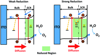 Graphical abstract: New aspects of improving the performance of WO3 thin films for photoelectrochemical water splitting by tuning the ultrathin depletion region