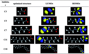 Graphical abstract: Corrosion inhibition of carboxylate inhibitors with different alkylene chain lengths on carbon steel in an alkaline solution