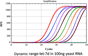 Linear-hairpin variable primer RT-qPCR for MicroRNA†,10.1039/C8SC04621B ...