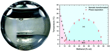 Graphical abstract: Phase behaviour and applications of a binary liquid mixture of methanol and a thermotropic liquid crystal