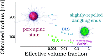 Graphical abstract: Deswelling behaviour of ionic microgel particles from low to ultra-high densities