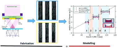 Graphical abstract: Nano-confinement of block copolymers in high accuracy topographical guiding patterns: modelling the emergence of defectivity due to incommensurability