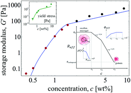 Graphical abstract: Linear and nonlinear rheology and structural relaxation in dense glassy and jammed soft repulsive pNIPAM microgel suspensions