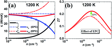 Graphical abstract: A first-principles study of the effects of electron–phonon coupling on the thermoelectric properties: a case study of the SiGe compound