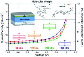 Graphical abstract: The effect of polymer molecular weight on the performance of PTB7-Th:O-IDTBR non-fullerene organic solar cells