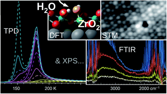 Graphical abstract: Water adsorption at zirconia: from the ZrO2(111)/Pt3Zr(0001) model system to powder samples