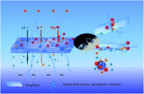 Formation of morphologically confined nanospaces via self-assembly of ...