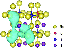 Graphical abstract: Theoretical design of double anti-perovskite Na6SOI2 as a super-fast ion conductor for solid Na+ ion batteries