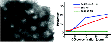 Graphical abstract: Self-sacrificial templated synthesis of a three-dimensional hierarchical macroporous honeycomb-like ZnO/ZnCo2O4 hybrid for carbon monoxide sensing