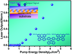 Graphical abstract: Spiro-substitution effect of terfluorenes on amplified spontaneous emission and lasing behaviors