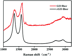 Graphical abstract: Flexible and conductive graphene-based fibers fabricated from pigment and TiO2 PU dual coatings as a colored insulative shell structure