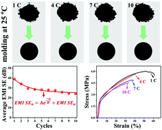 Graphical abstract: Repeatable, room-temperature-processed baroplastic-carbon nanotube composites for electromagnetic interference shielding