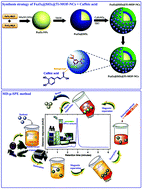 Graphical abstract: Dispersive micro-solid phase extraction based on Fe3O4@SiO2@Ti-MOF as a magnetic nanocomposite sorbent for the trace analysis of caffeic acid in the medical extracts of plants and water samples prior to HPLC-UV analysis