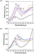 Graphical abstract: Green sensors for voltammetric determination of lindane in water samples using bare and nylon 6,6 modified pencil electrodes