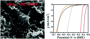 Graphical abstract: Template synthesis of defect-rich MoS2-based assemblies as electrocatalytic platforms for hydrogen evolution reaction