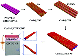 Graphical abstract: High electroactive material loading on a carbon nanotube/carbon nanofiber as an advanced free-standing electrode for asymmetric supercapacitors