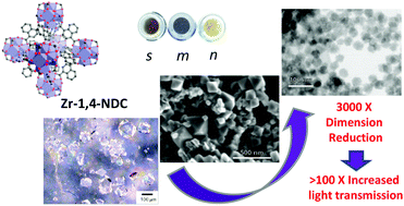 Graphical abstract: Get the light out: nanoscaling MOFs for luminescence sensing and optical applications