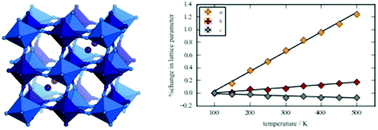 Graphical abstract: Structure and thermal expansion of the distorted Prussian blue analogue RbCuCo(CN)6